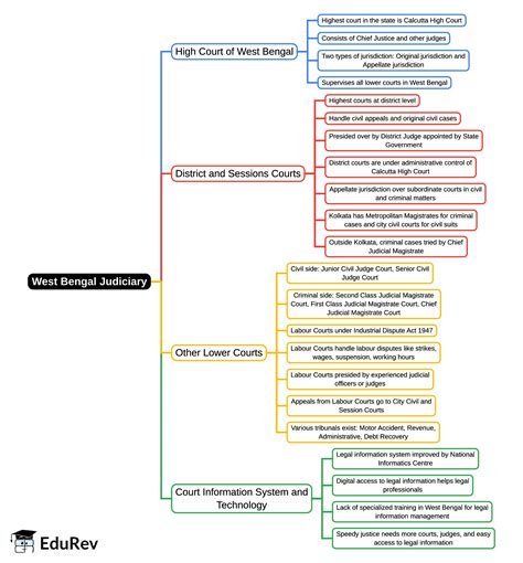 Mind Map: West Bengal Judiciary - WBCS Preparation: All Subjects - WBCS ...