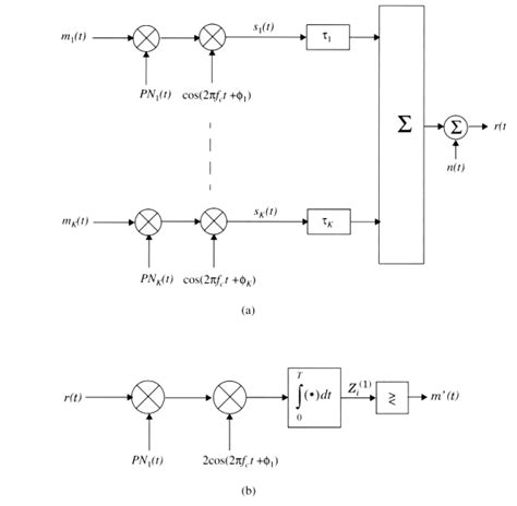 Spread Spectrum Multiple Access 的图像结果