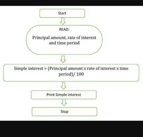 What is Algorithm? Give an Example For Simple Interest? - Brainly.in