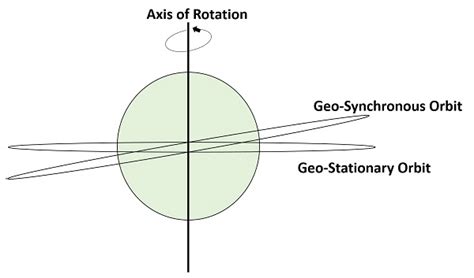 Image result for Geosynchronous Orbit Pattern