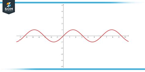 Image result for Sin Pi Graph