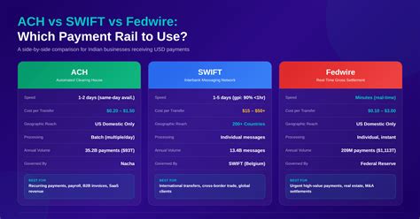 ACH vs SWIFT vs Fedwire: Key differences explained (2026)