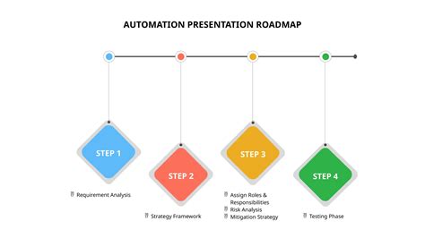 Image result for Examples of Automation Projects Roadmaps