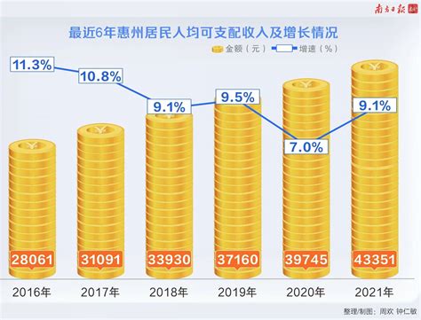 刚公布！惠州城镇居民人均可支配收入超5万元！_腾讯新闻