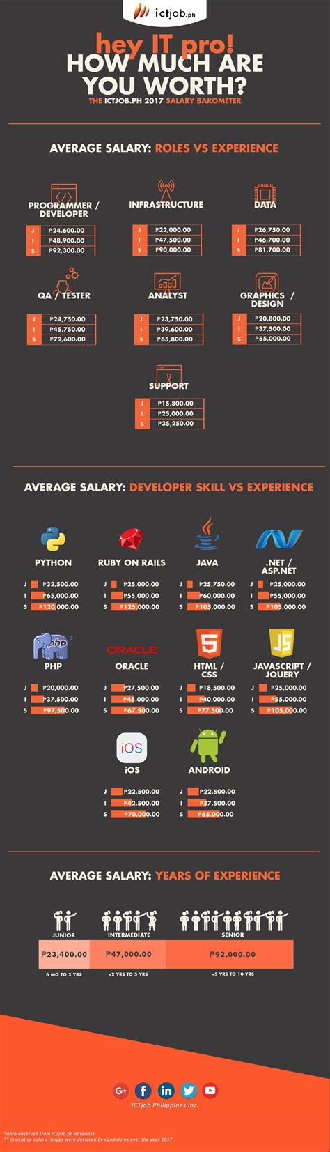 Salary Guide for IT Professionals sa Pinas : r/Philippines