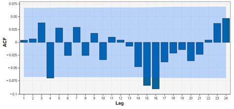 Image result for ACF MATLAB