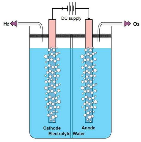Draw a labelled diagram to show electrolysis of water. Explain it. At ...