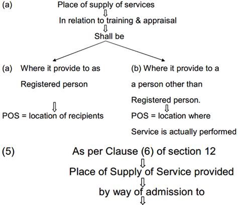 Place of Supply of Service under GST for Supplier & Recipient located ...