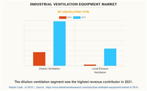 Industrial Ventilation Equipment Market Size, Share, Trend 2031