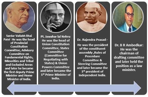 Collect pictures of all the members of Constituent Assembly and prepare ...