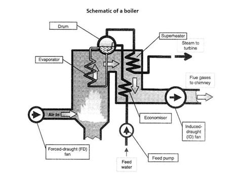 Image result for Boiler Tutorial