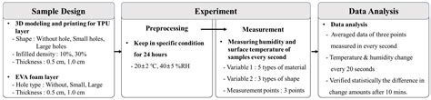 Heat and Moisture Transfer Depending on 3D-Printed Thermoplastic ...