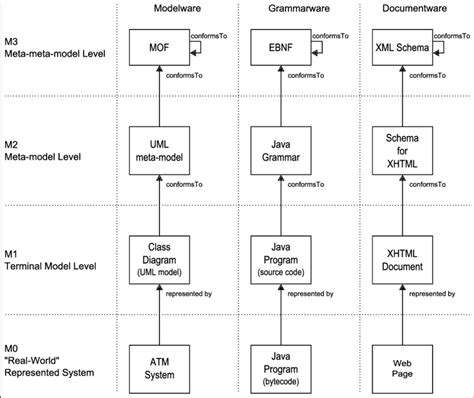 Image result for 3 Level Data Model