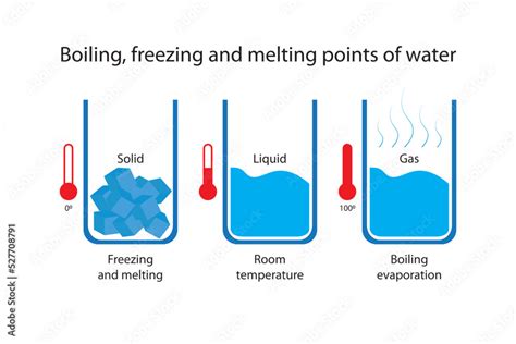 What Is Boiling Point of Water 的图像结果