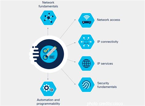 CCNA Course in Bangalore with Placement and Certification