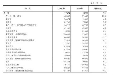 2021年广西城镇非私营单位就业人员年平均工资88170元