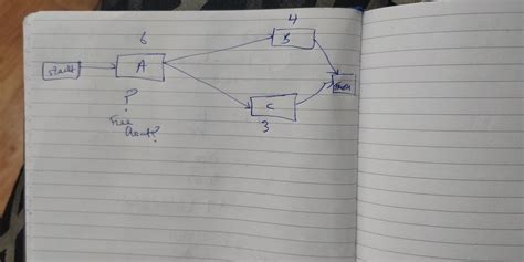 How to Work Out Float Activity Networks 的图像结果