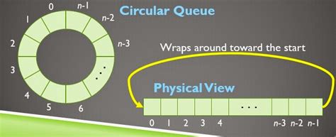 Image result for Circular Queue Meaning and Examples