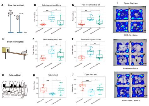 Lactobacillus plantarum CCFM405 against Rotenone-Induced Parkinson’s ...