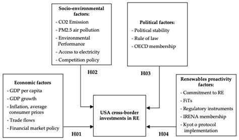 Investigating Determinants of International Clean Energy Investments in ...