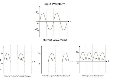 Electronic Circuits - Full Wave Rectifiers