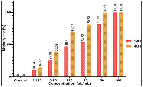 Chemical Composition, Antioxidants, Antibacterial, and Insecticidal ...