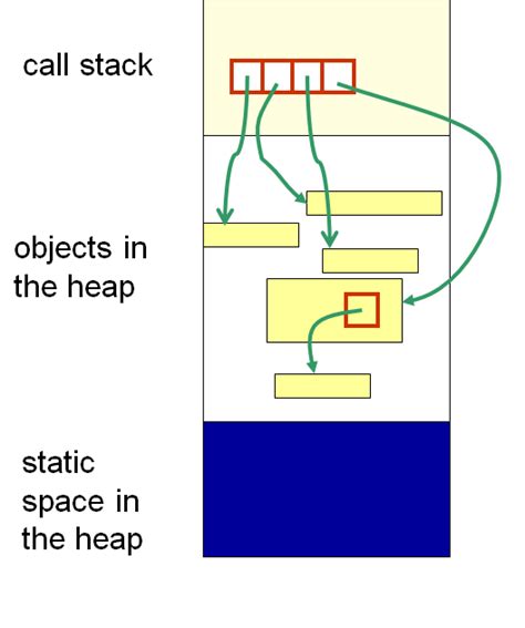 Image result for Call Stack of Memory