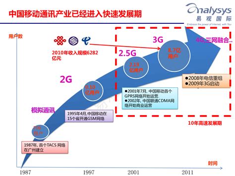 2020通信行业市场发展趋势分析，5G正式商用通信行业市场前景发展广阔 - 锐观网