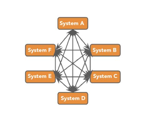 Image result for Direct Integration Approach