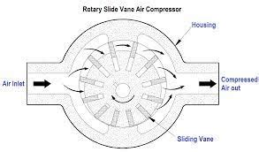Rotary Air Compressor Problems 的图像结果