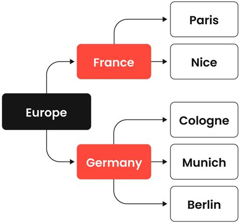 Image result for Learn Hierarchical Query SQL
