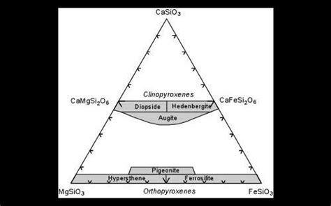 Why pigeonite is called as 'low - ca clinopyroxene'?