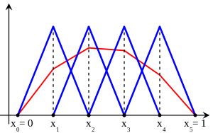 Image result for Finite-Element Method 1D Problem