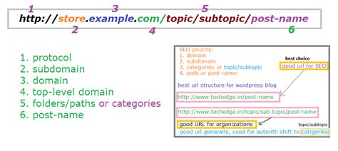 Tips to write SEO Friendly URL structure for website
