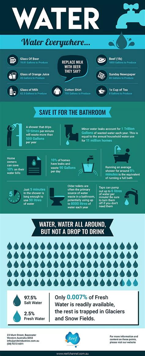 Water, Water, Everywhere | PDF