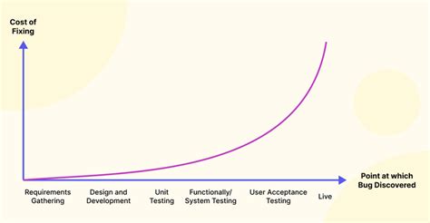 Image result for Phases of Unit Testing