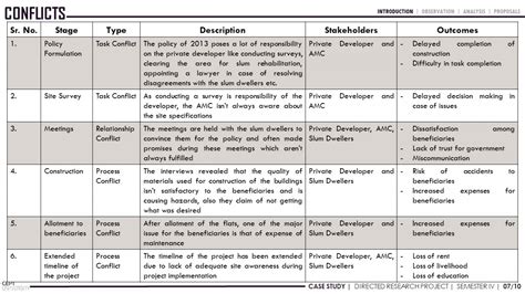 Conflict handling methods used in citizen missions | CEPT - Portfolio