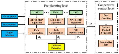 Image result for APF Algorithm