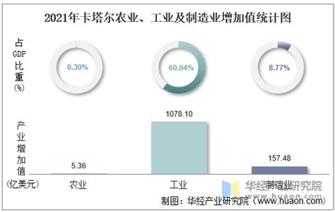 2010-2020年卡塔尔GDP、人均GDP、人均国民总收入及农业增加值统计_华经情报网_华经产业研究院