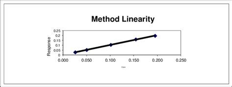 Image result for Method Linearity Explication