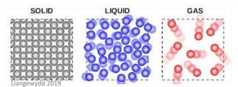 Image result for Conduction Particles