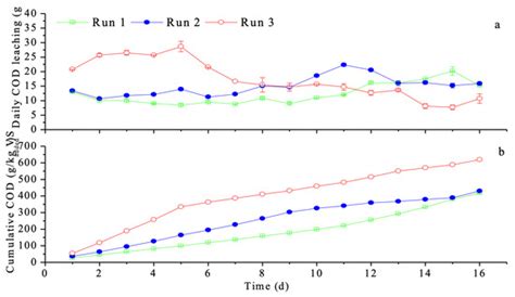 Enrichment Strategies for Enhanced Food Waste Hydrolysis in Acidogenic ...