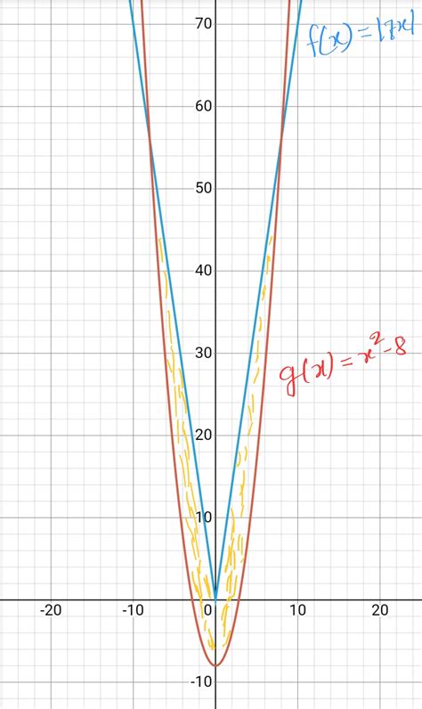 [Solved] Find the area between the curves of these functions, with ...