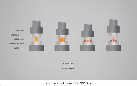 Image result for Forging Auto Process