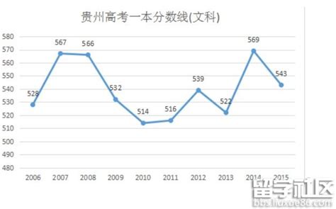 2023年贵州高考文科分数线预测：一本540分二本470分左右
