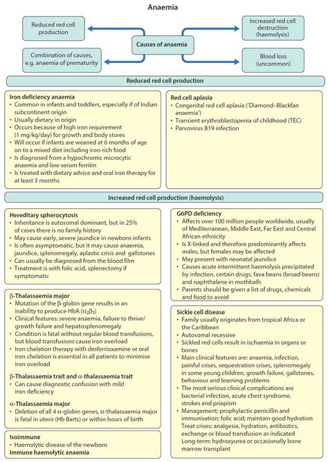 Image result for Haemoglobin Disorders