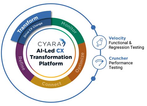 Cyara Activity Script Create 的图像结果