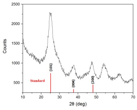 High Refractive Organic–Inorganic Hybrid Films Prepared by Low Water ...