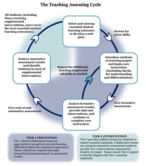 Professional Learning Communities, Response to Intervention, and ...