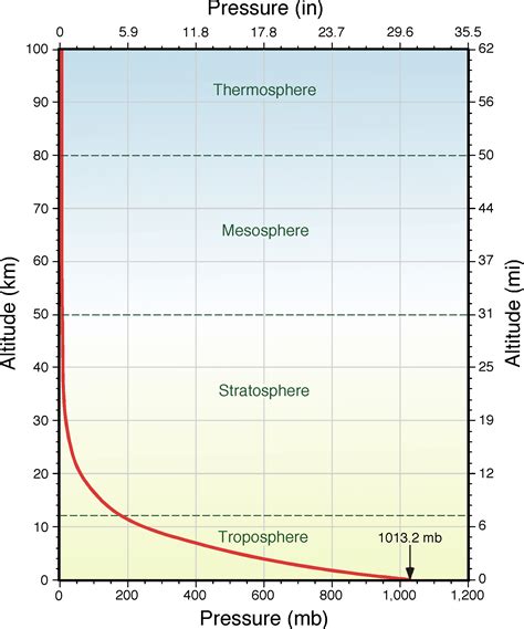 Barometric Pressure Today Chart at Peggy Stallings blog